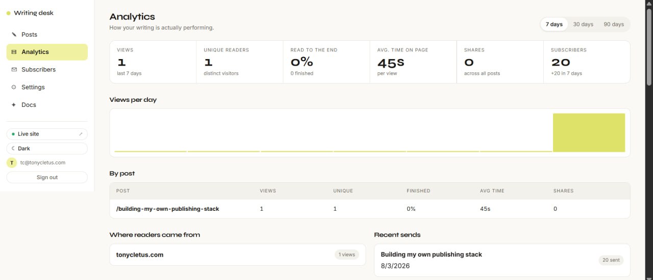 Admin analytics view showing views, unique readers, read to end rate, average time on page and recent sends