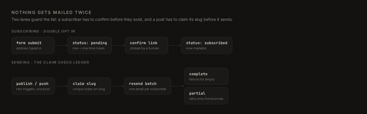 Animated diagram of two lanes. Subscribing: a form submit creates a pending row with a one time token, the confirm link is clicked by a human, and the row becomes subscribed. Sending: a publish or push tries to claim the post slug against a unique index, the Resend batch goes out one email per subscriber, and the ledger row lands on either complete when the failure list is empty or partial when there are bounces to retry.